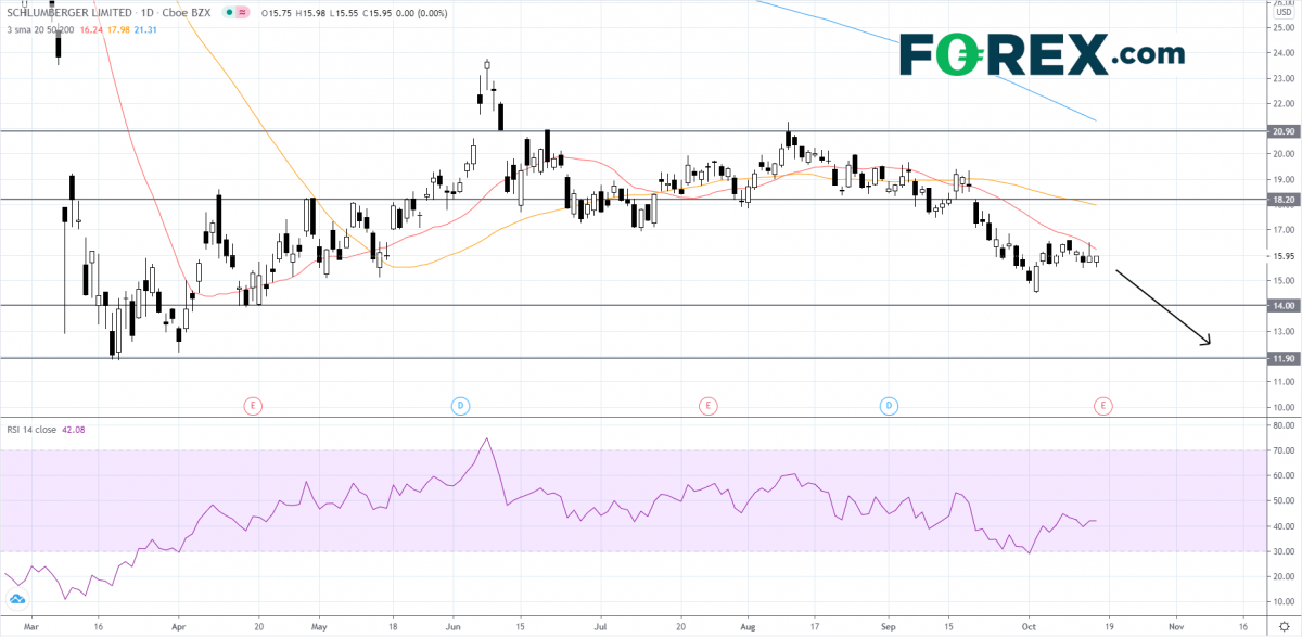 斯伦贝谢将要发布财报,股价看跌