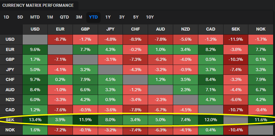 外汇市场年度回顾:瑞典克朗闪耀王者之光