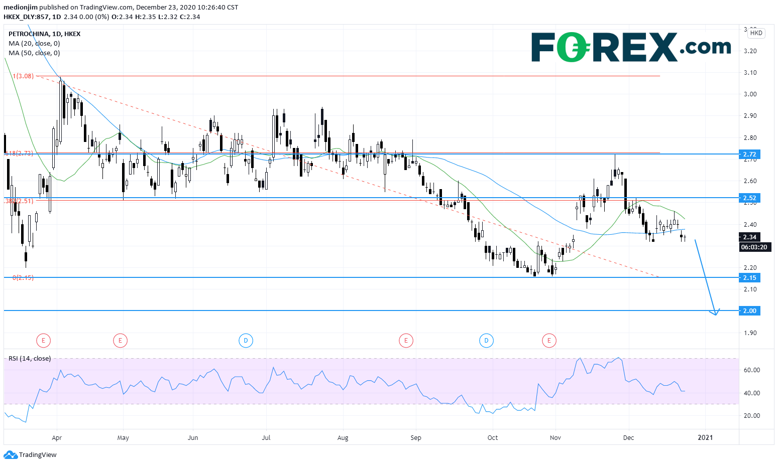 中石油股价缺少上涨动能,没有跟上油价反弹的步伐