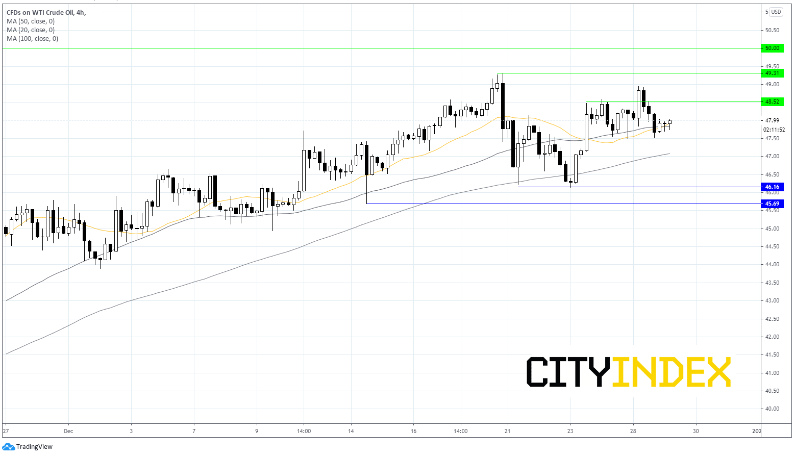 两种交易值得关注:英镑/美元有望突破1.35,WTI在美国经济刺激法案通过后上涨