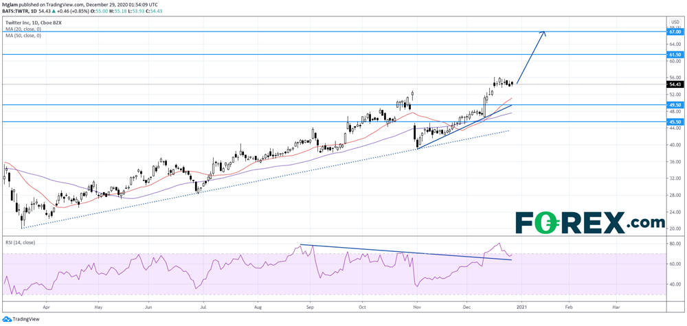 推特(TWTR):强劲上涨动能