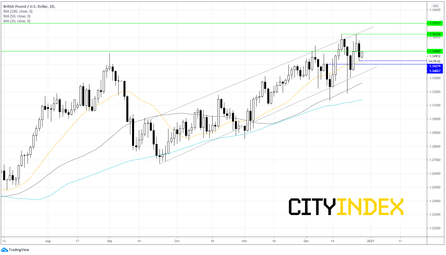 两种交易值得关注:英镑/美元有望突破1.35,WTI在美国经济刺激法案通过后上涨