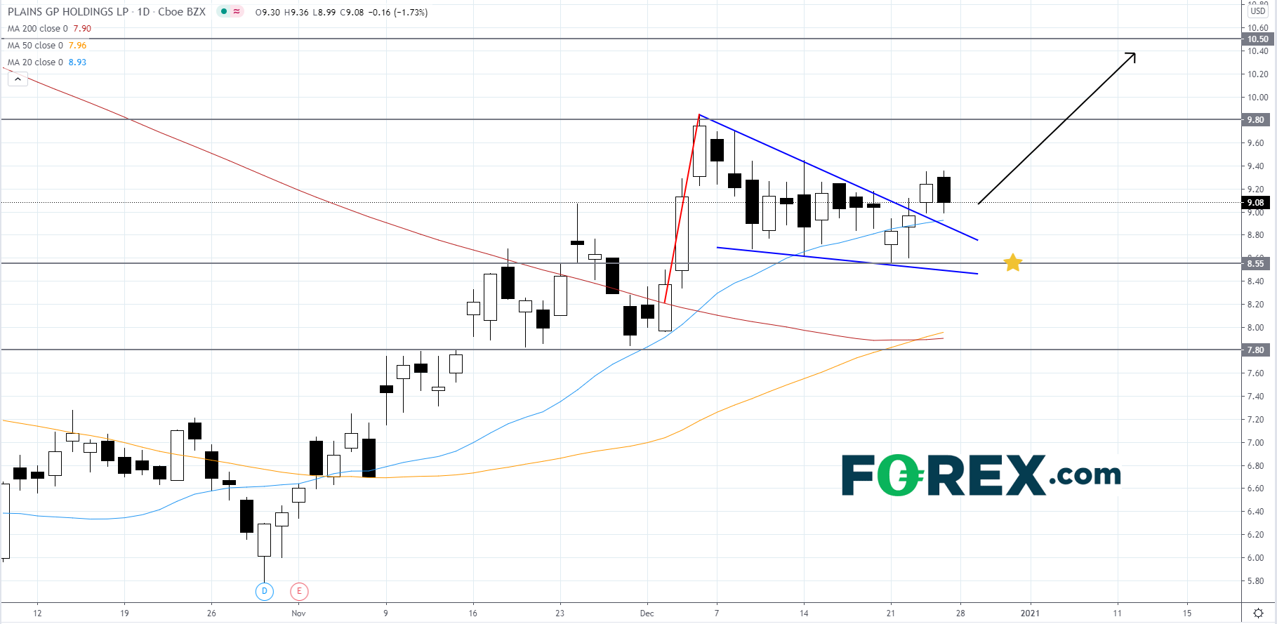 形态关注:Plains GP控股