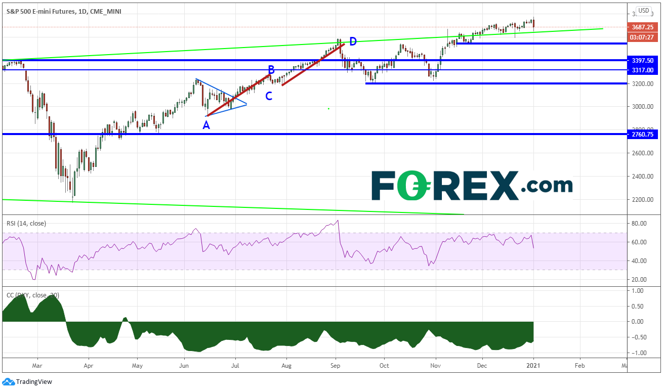 美股开年第一天走低,美元推高:标普500指数、英镑/美元、澳元/美元