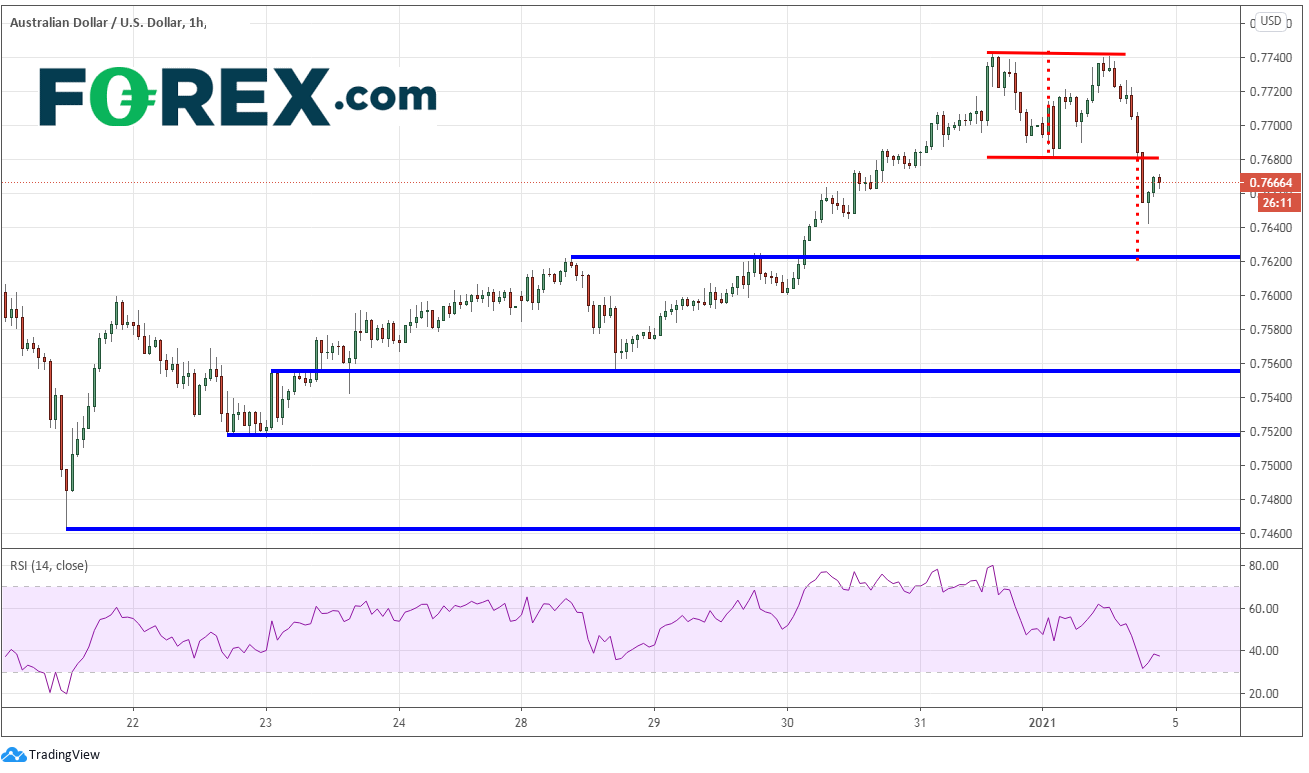 美股开年第一天走低,美元推高:标普500指数、英镑/美元、澳元/美元