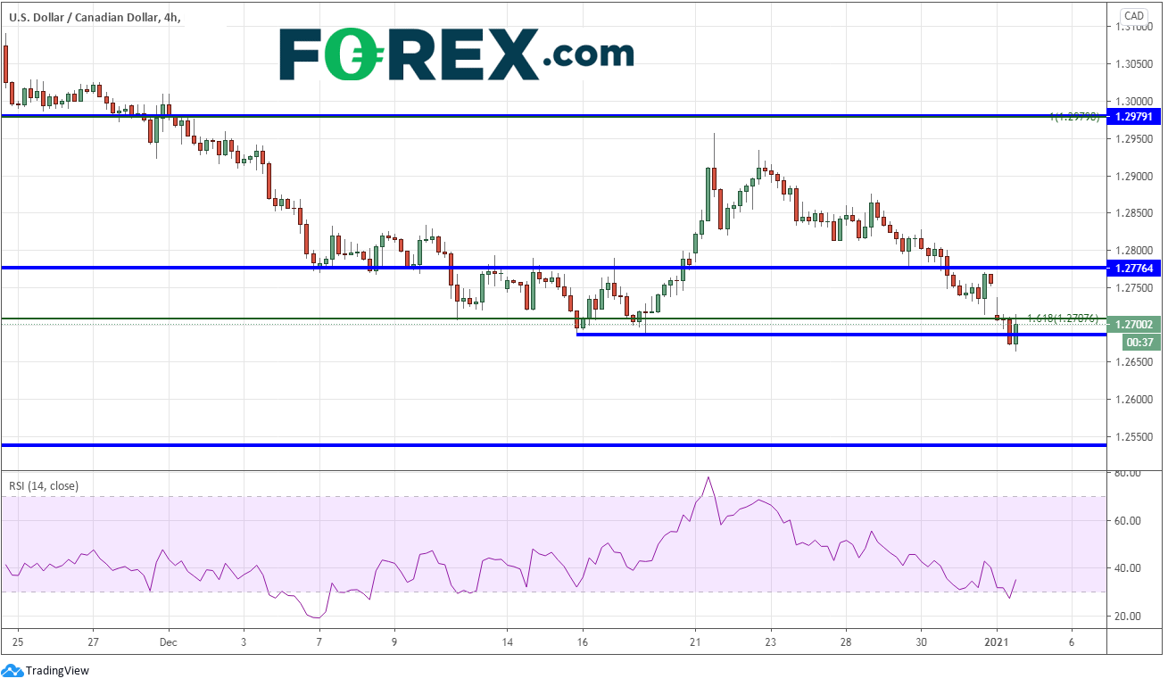 本周重点关注货币对:美元/加元