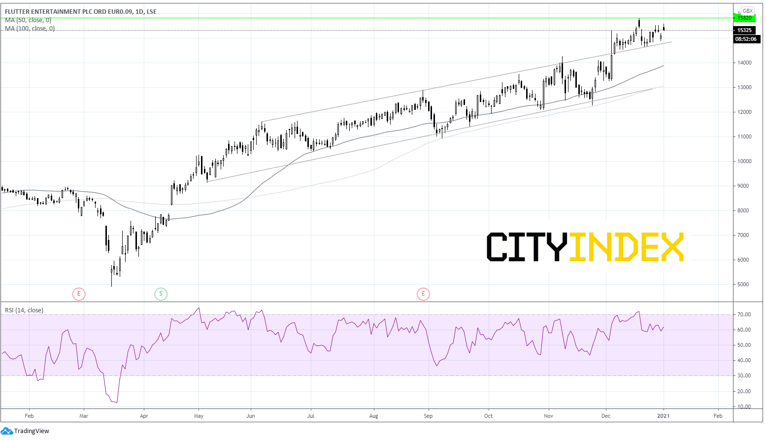 油价创下数月新高;Flutter Entertainment股价看涨