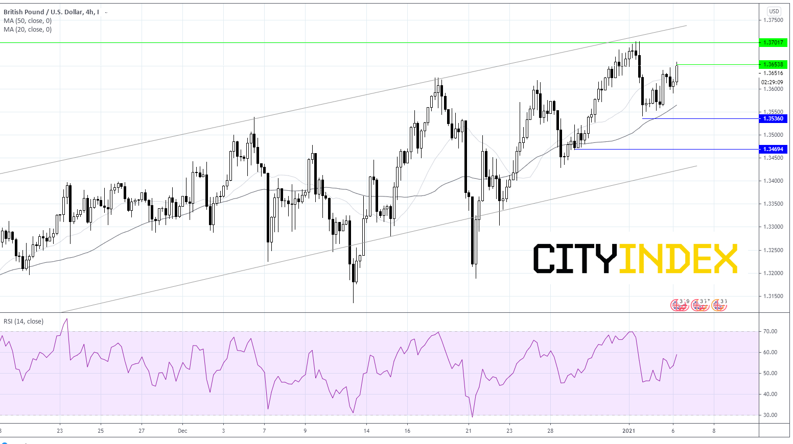 两种交易值得关注:佐治亚州决选结果出炉前的英镑/美元,Greggs销售下滑势头放缓