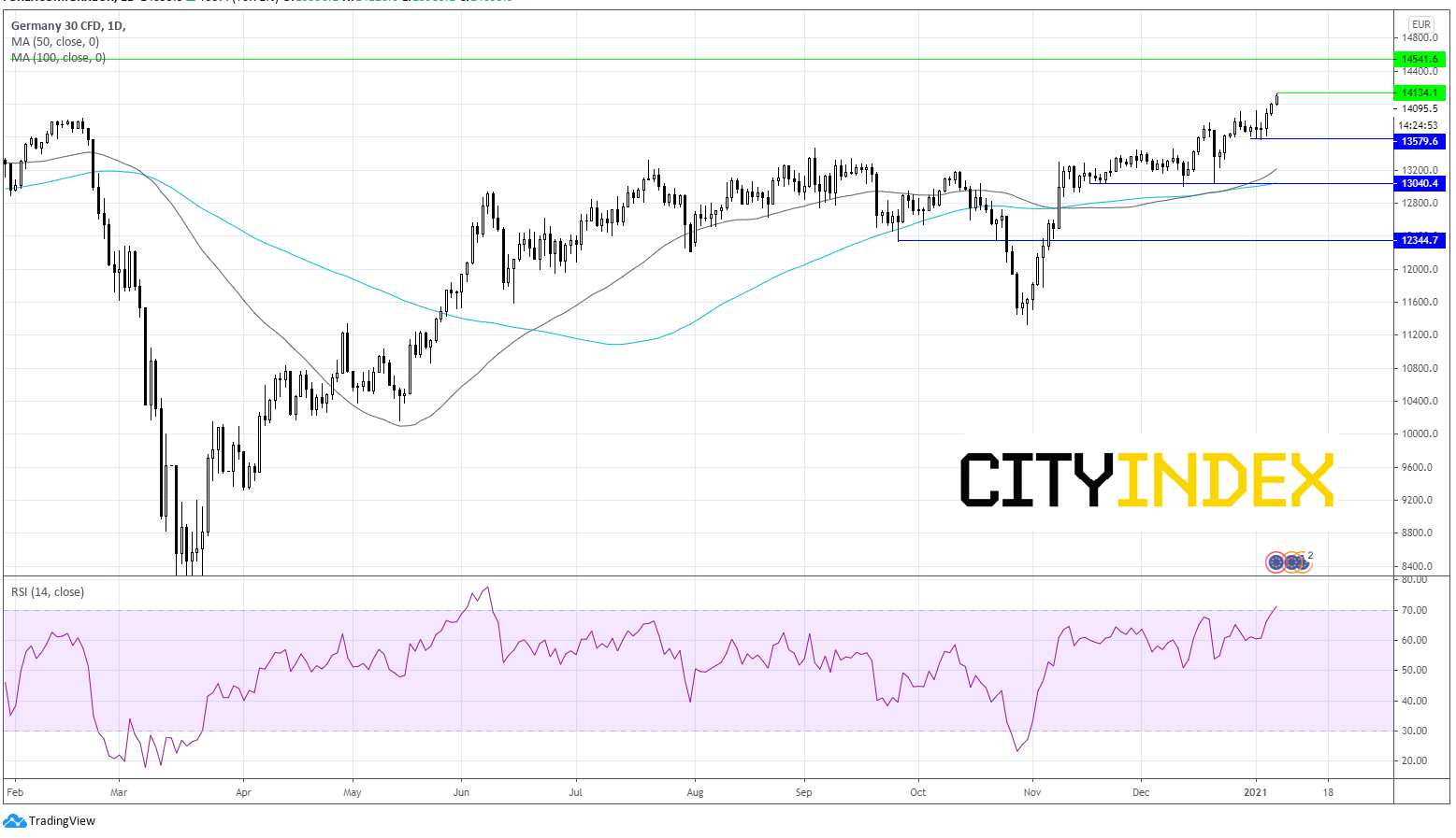 两种交易值得关注:Dax触及历史新高,非农前的美元指数