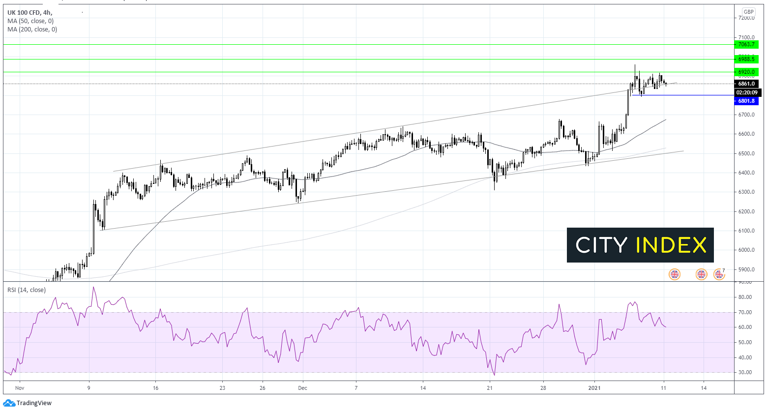 疫情肆虐,FTSE承压下挫;黄金考验关键支撑