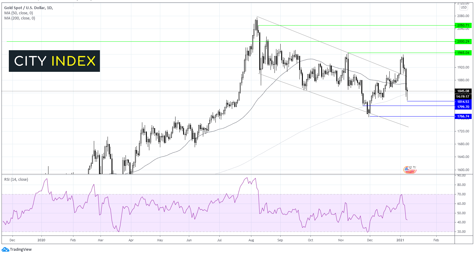 疫情肆虐,FTSE承压下挫;黄金考验关键支撑
