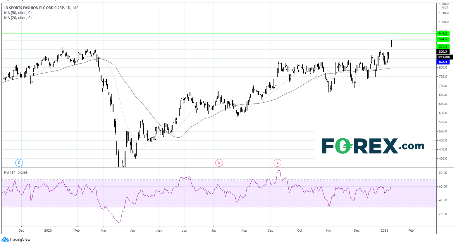 值得关注的英国股票:JD Sports将超利润预期