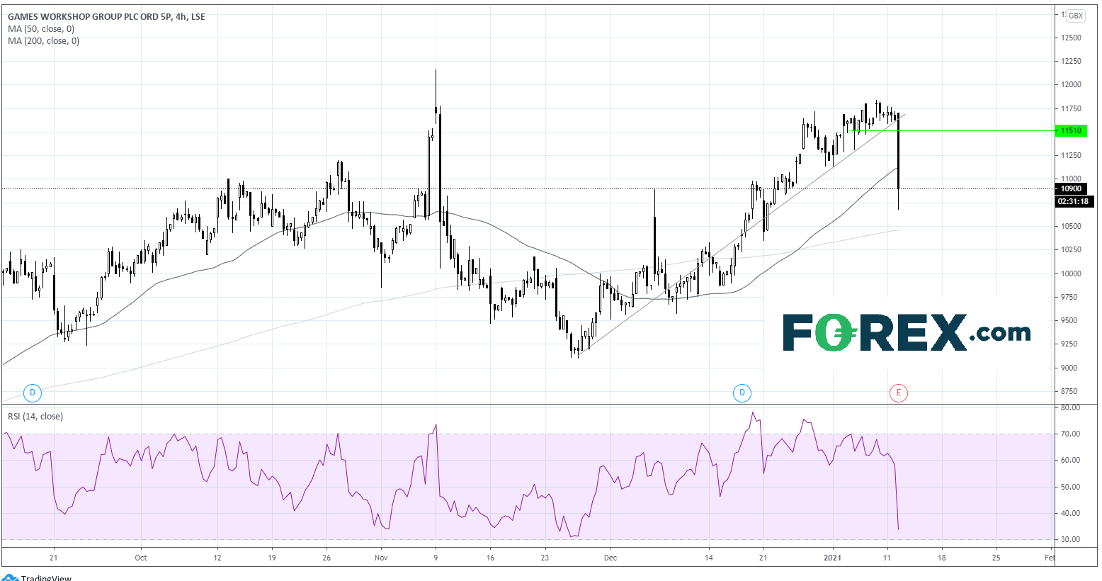 英国重点关注股票:Games Workshop业绩优于预期
