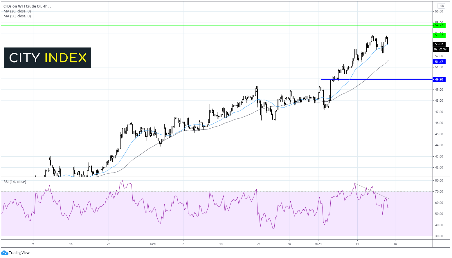 英镑/美元低位反弹,但缺乏动能;西得州原油价格受制于54