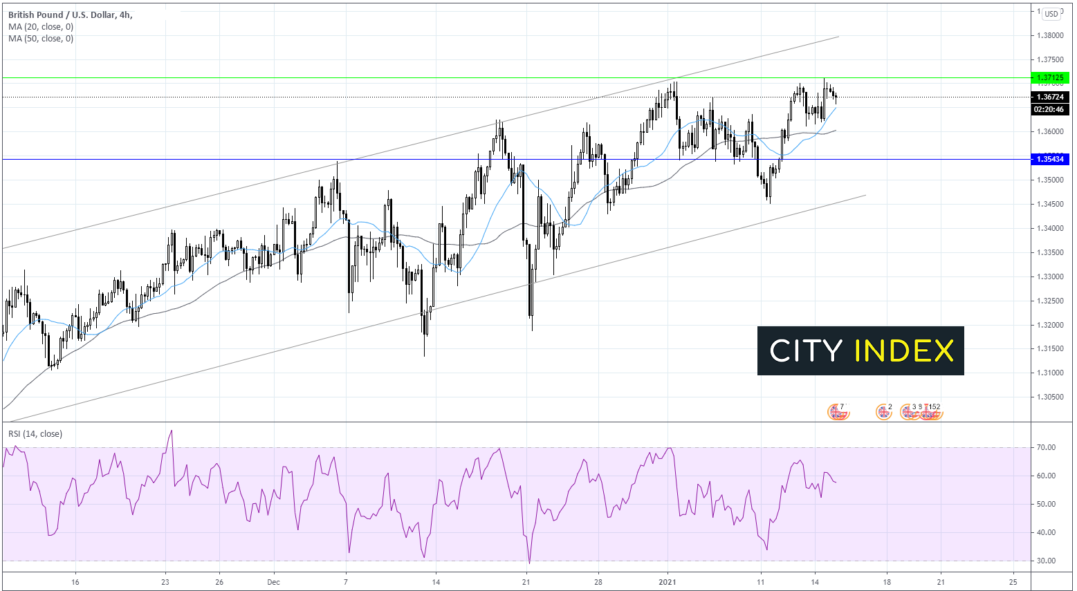 英镑/美元低位反弹,但缺乏动能;西得州原油价格受制于54