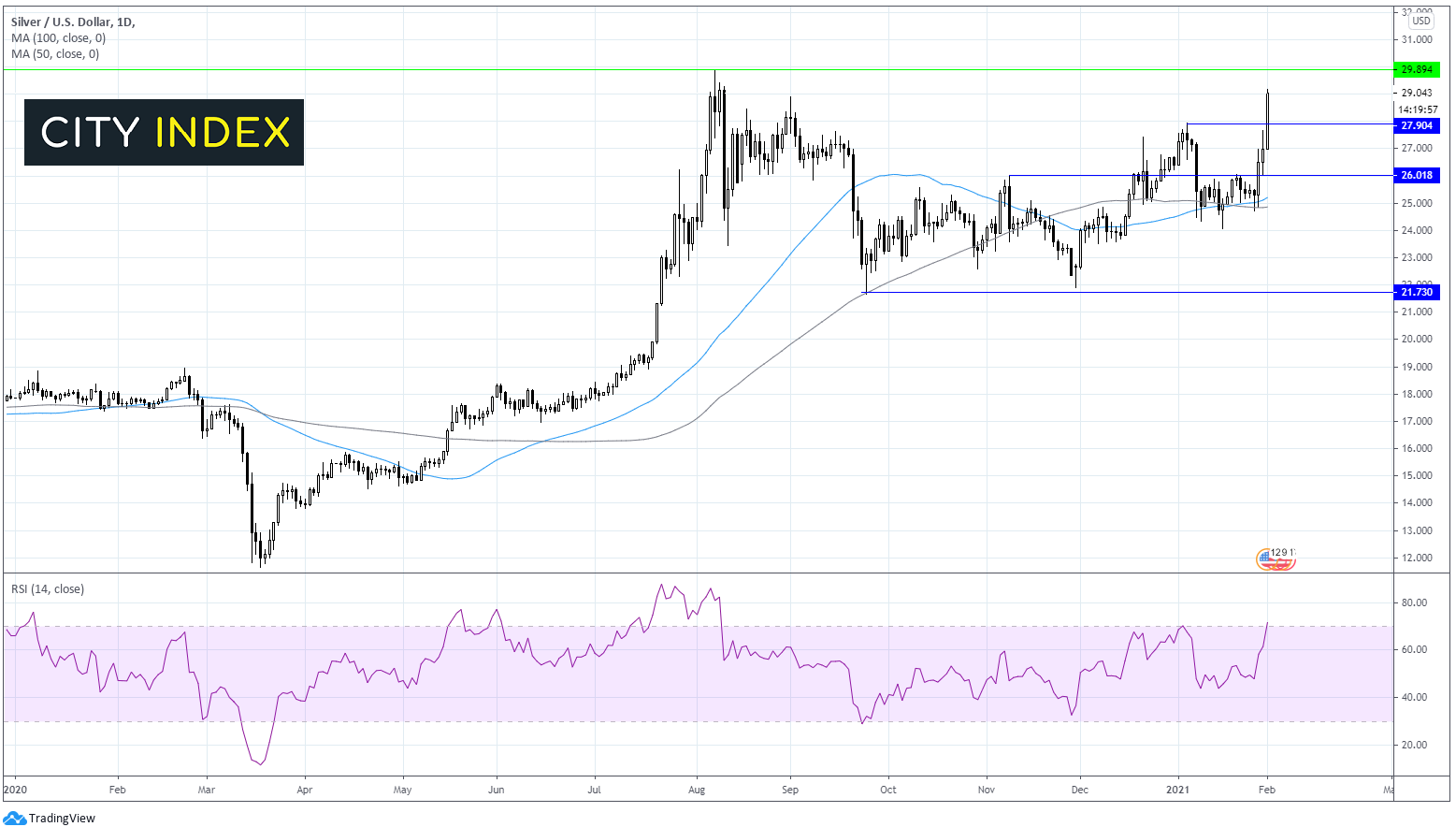 两种交易值得关注:英镑/美元,白银