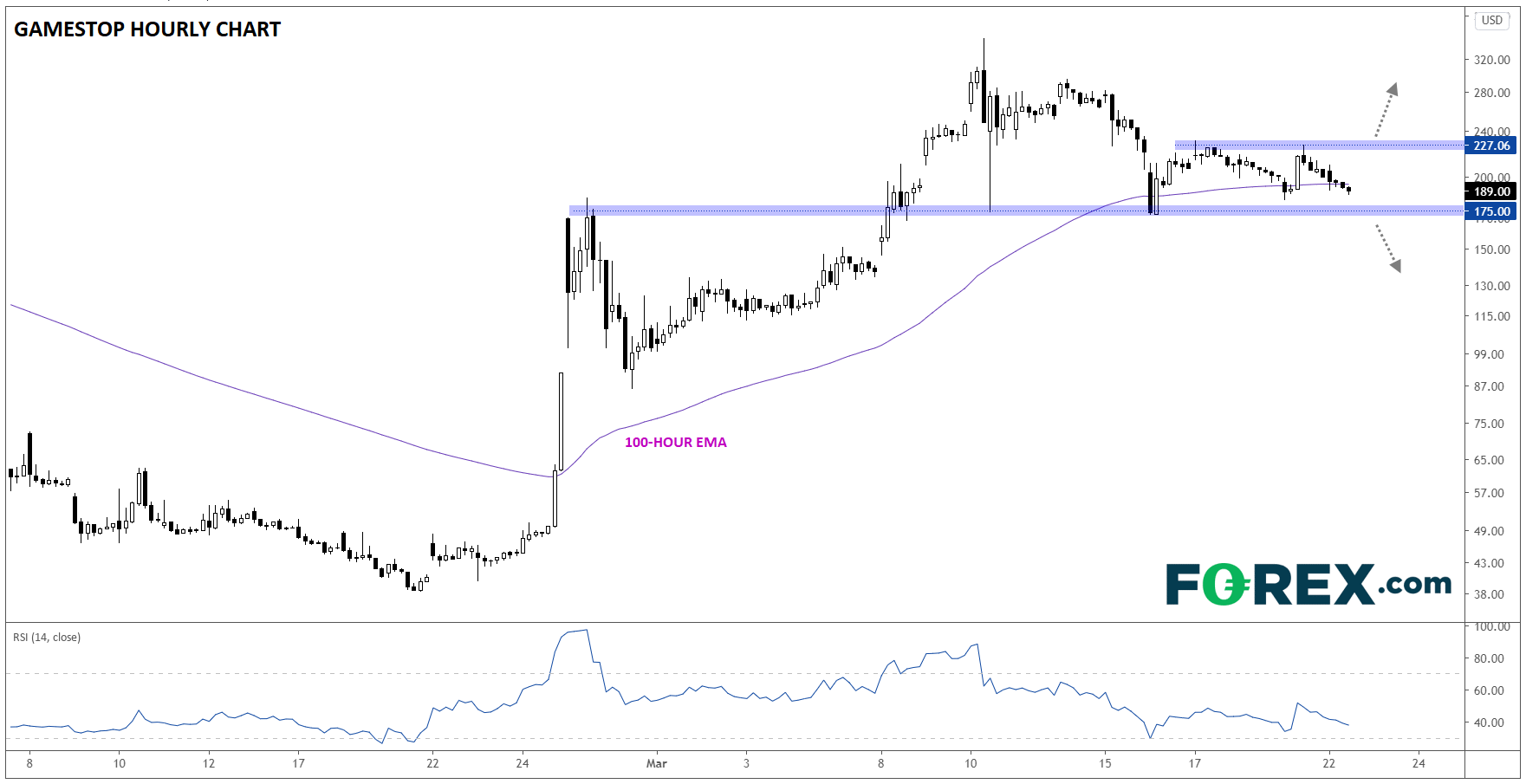 Gamestop第四季度财报预览:公司能否转向数字领域?