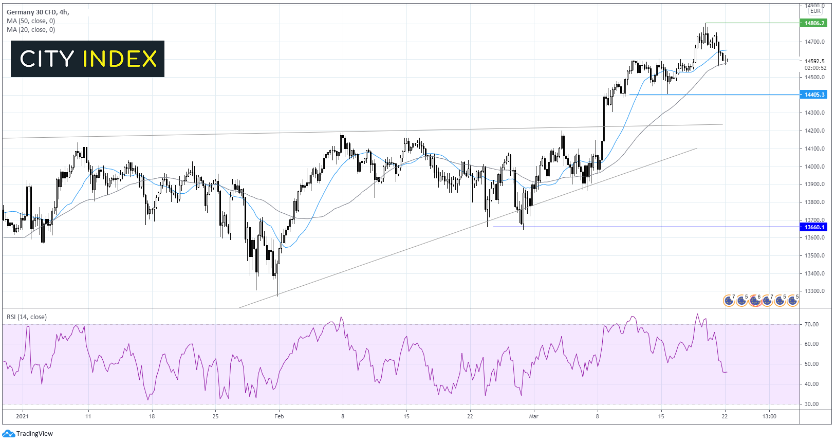 重点关注交易:DAX指数、黄金