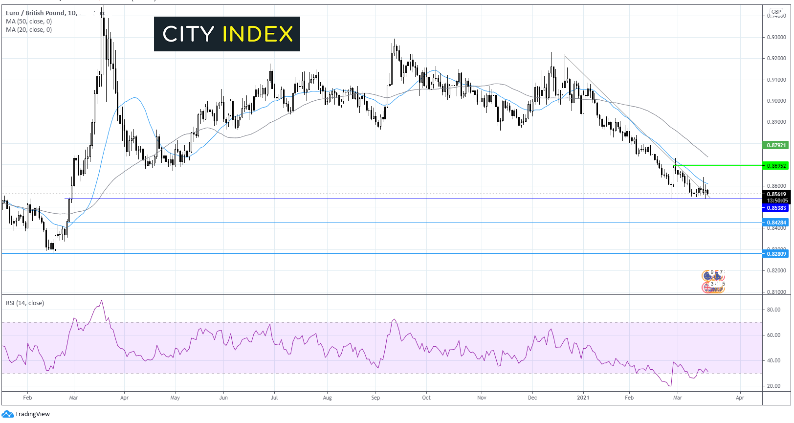 重点关注交易:欧元/英镑、富时指数