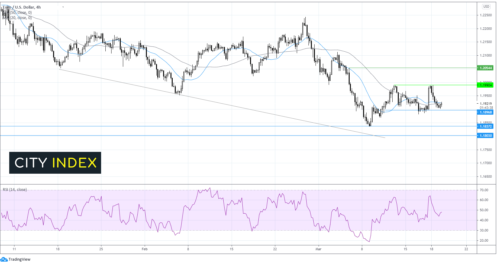 美元随殖利率回落,欧元/美元和油价奋力反弹