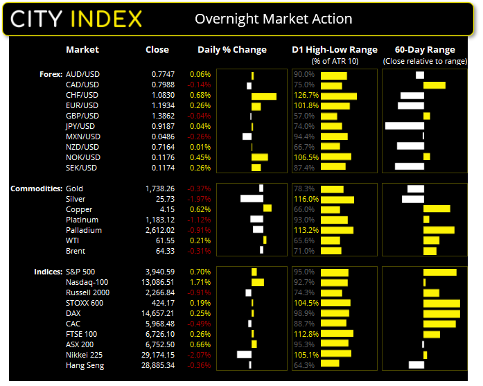 欧洲市场开盘报告:纽元走弱,关注英国数据与鲍威尔讲话