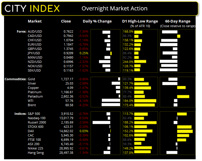 亚洲开盘:新冠病例激增令市场情绪承压