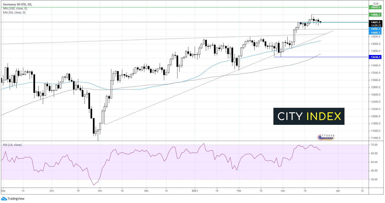 欧元/英镑等待PMI;DAX承压下挫
