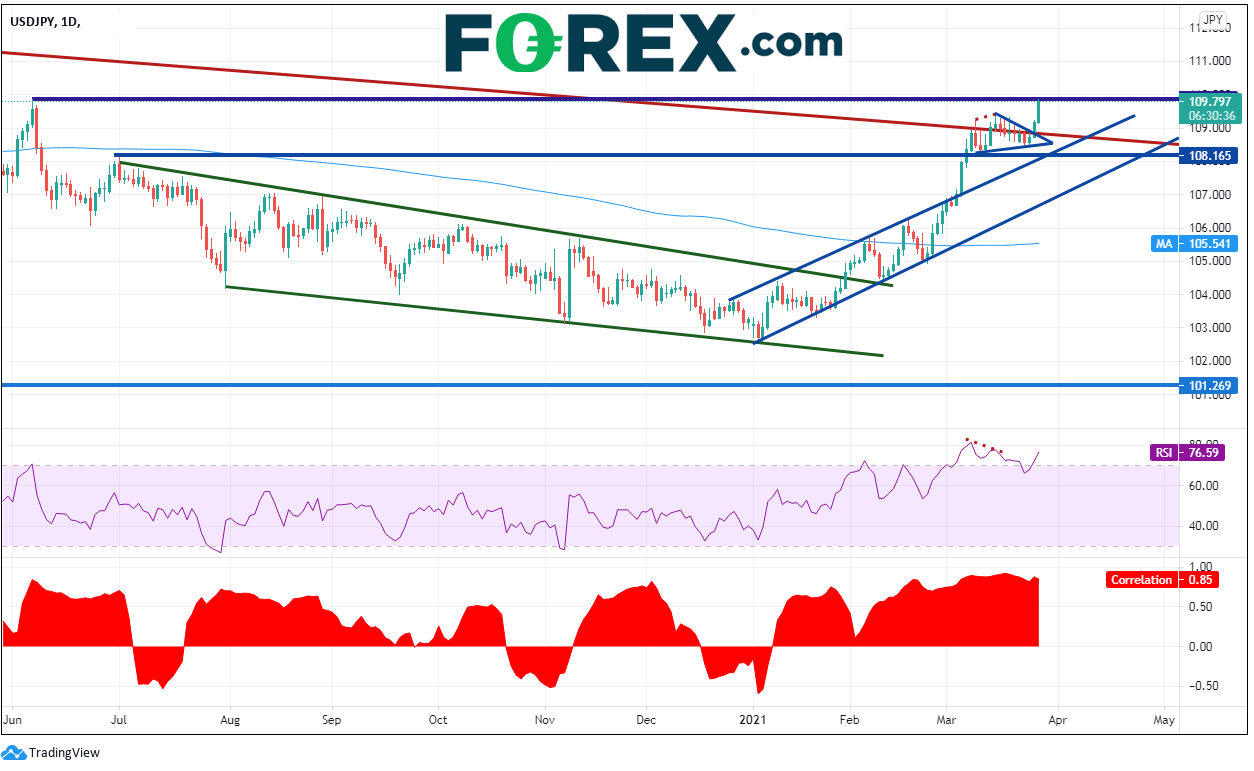 殖利率与日元之间的相背关系是否延续?