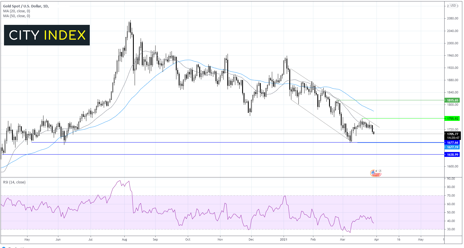 两种交易值得关注:欧元/美元、黄金