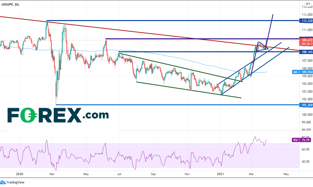 三重因素左右美元/日元本周走势,关注上破是否有效