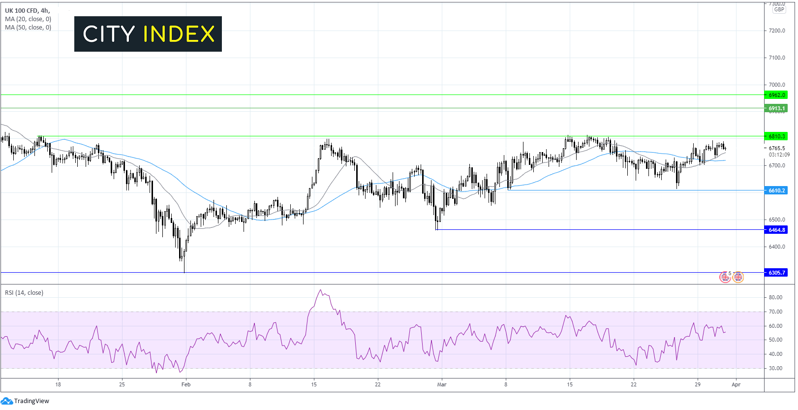 FTSE趋于上涨;美元指数守住93.00