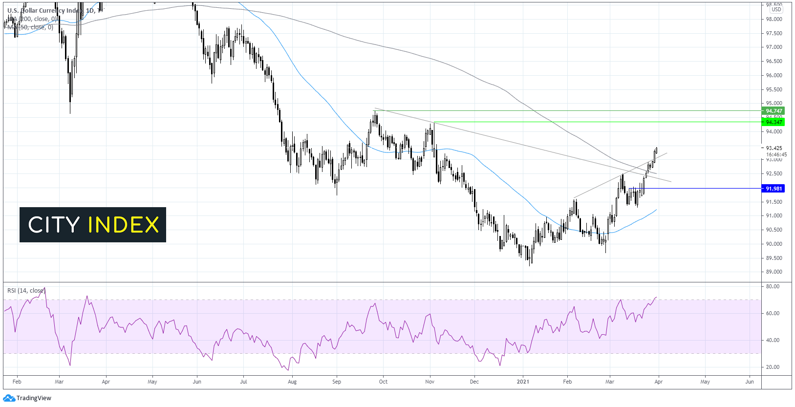 FTSE趋于上涨;美元指数守住93.00