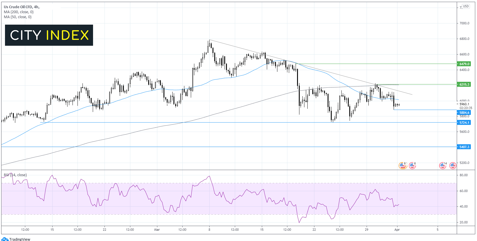 两种交易值得关注:欧元/美元、西德州中质原油