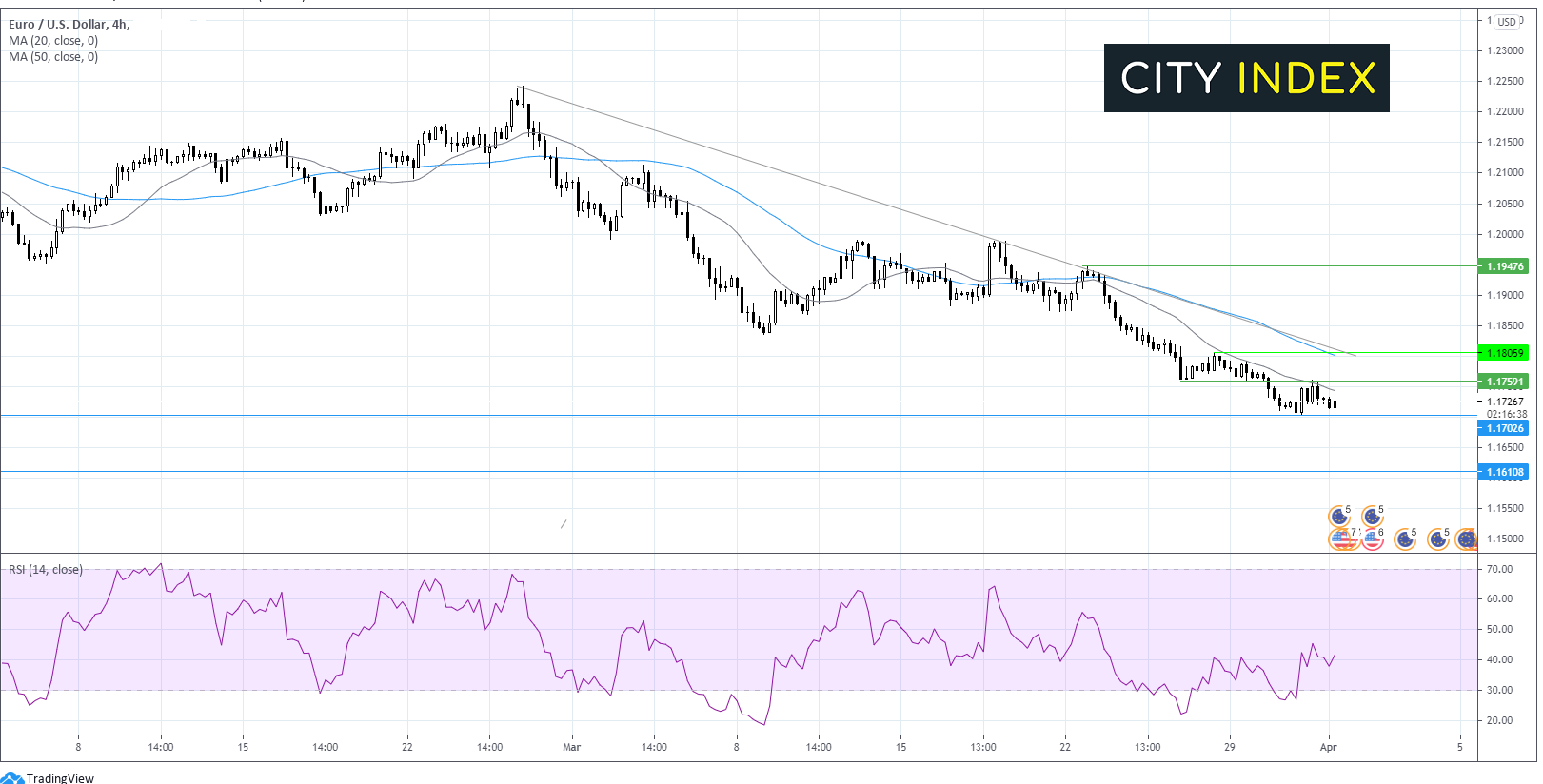 两种交易值得关注:欧元/美元、西德州中质原油