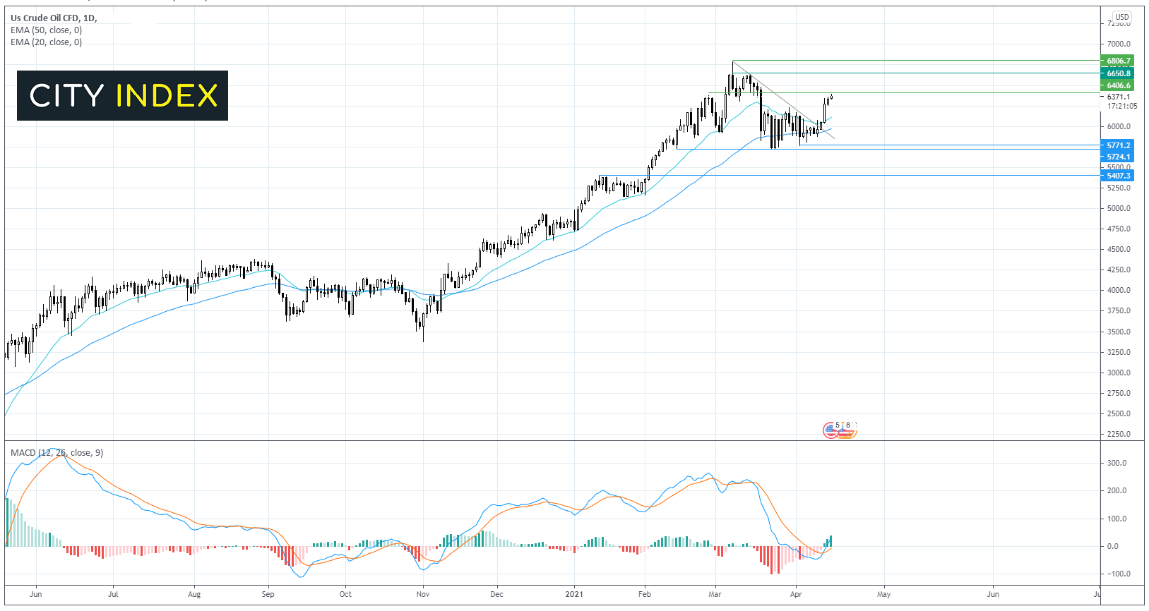 FTSE摸至7000点，油价连续第五个时段上涨