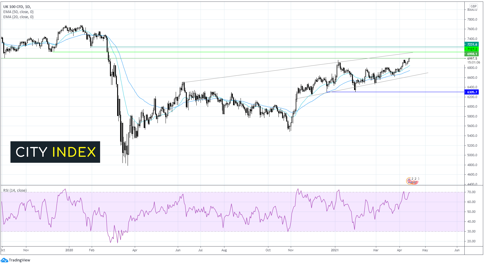 FTSE摸至7000点，油价连续第五个时段上涨