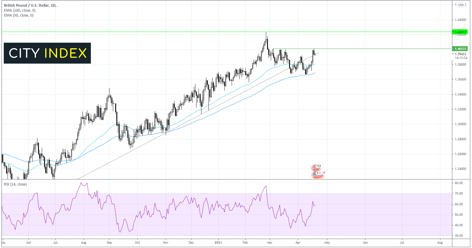 两种交易值得关注：黄金、英镑/美元