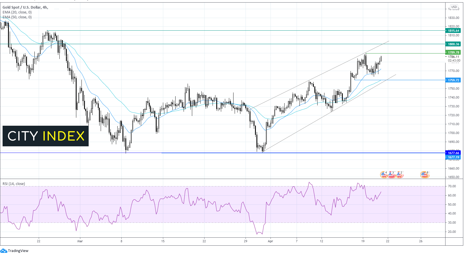 两种交易值得关注：黄金、英镑/美元