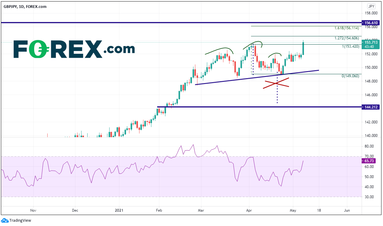 疫情预警等级下降,英镑走高