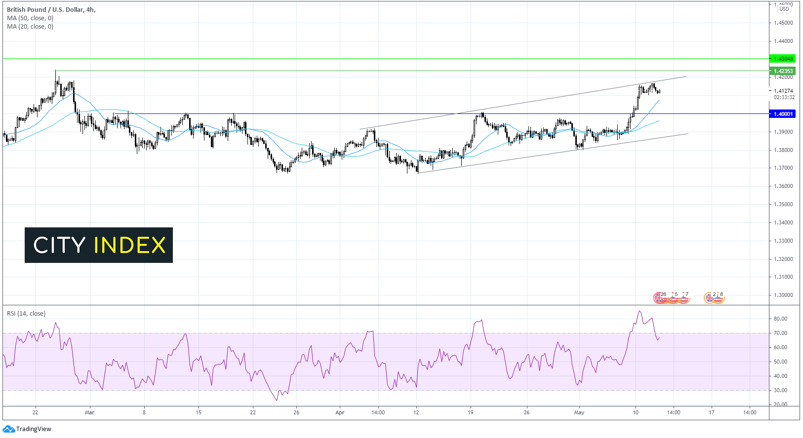 重点关注两种交易：英镑/美元、WTI原油