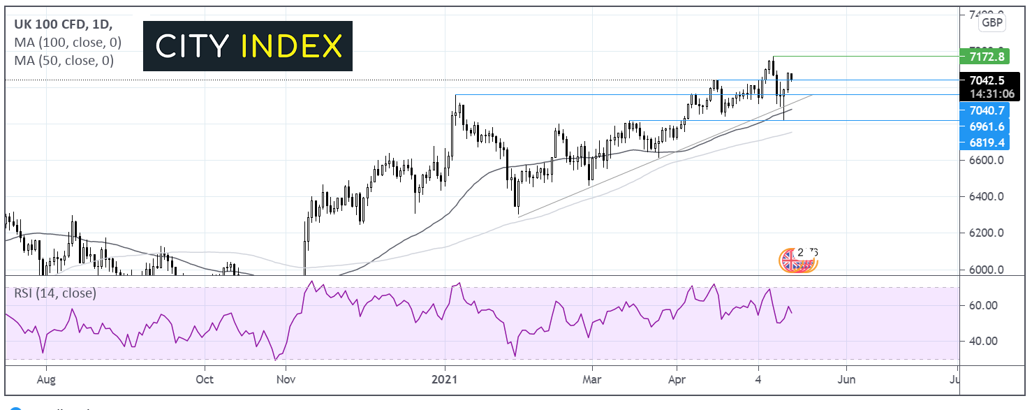 重点关注两种交易:富时指数和黄金
