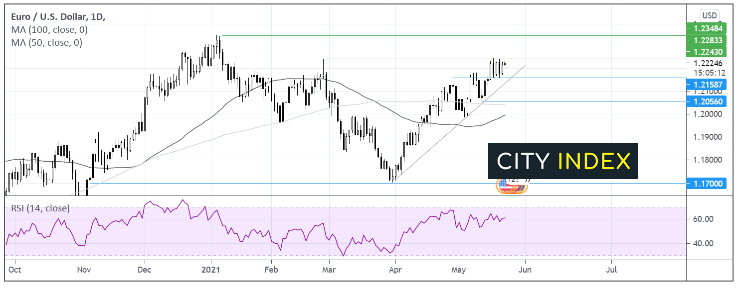 重点关注两种交易:欧元/美元和DAX指数