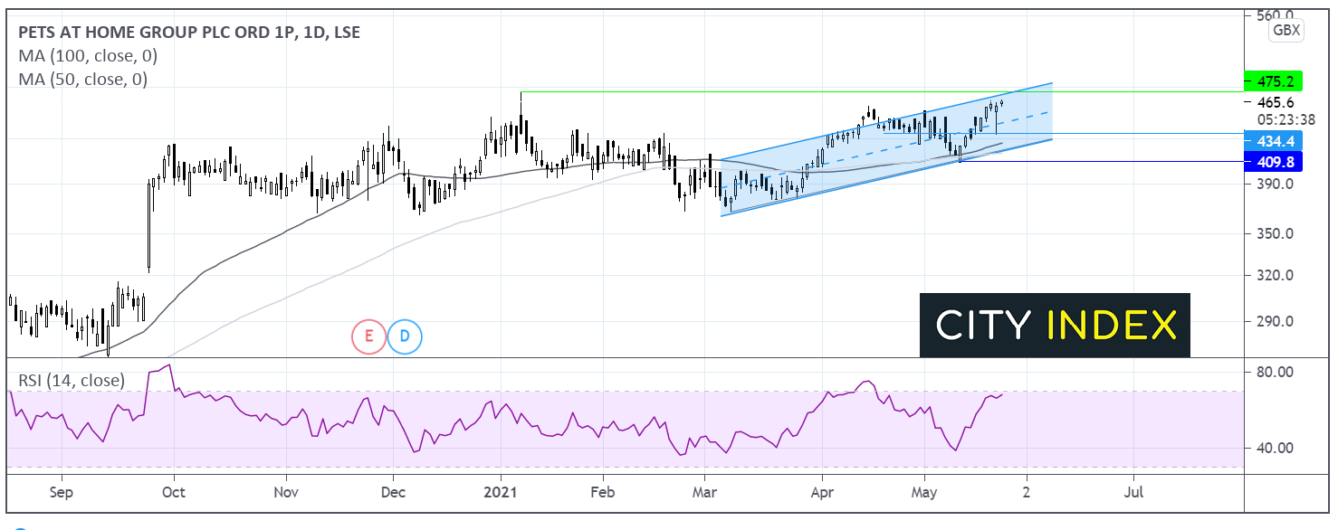 全年财报揭晓前,Pets At Home股价交投于5个月高位