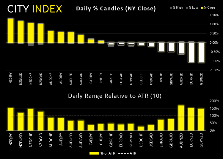 欧洲市场开盘: RBNZ会后纽元上涨,欧元/英镑高位盘整