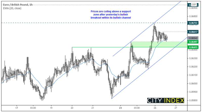 欧洲市场开盘: RBNZ会后纽元上涨,欧元/英镑高位盘整