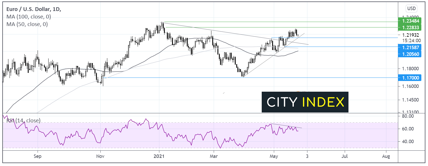 欧元/美元上涨动能或放慢;标普500指数等待系列美国数据