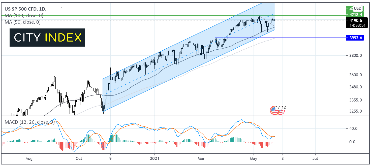 欧元/美元上涨动能或放慢;标普500指数等待系列美国数据
