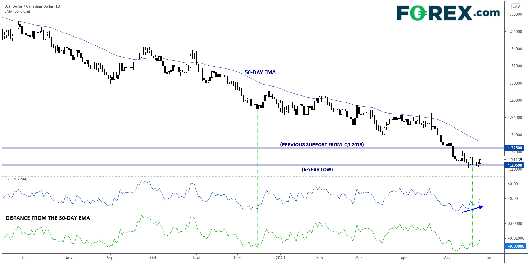 美元/加元:接近于筑底?