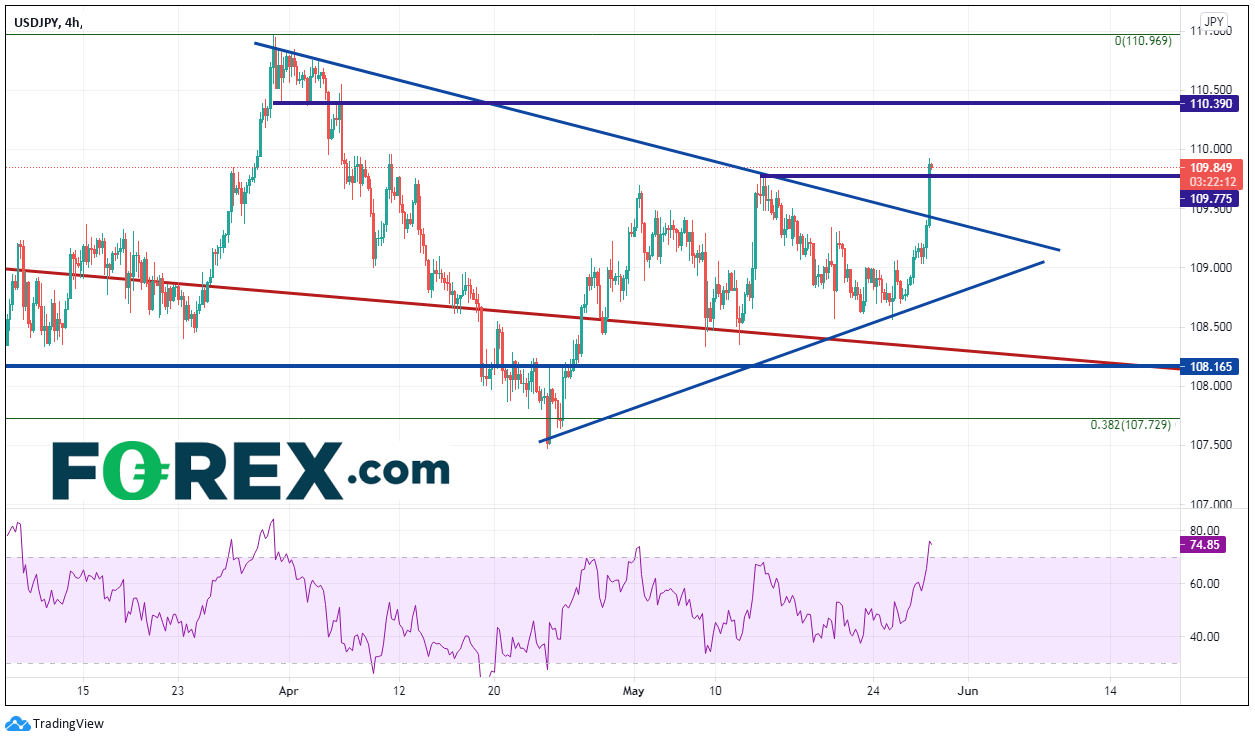 美元/日元上破三角形,但需警惕回调