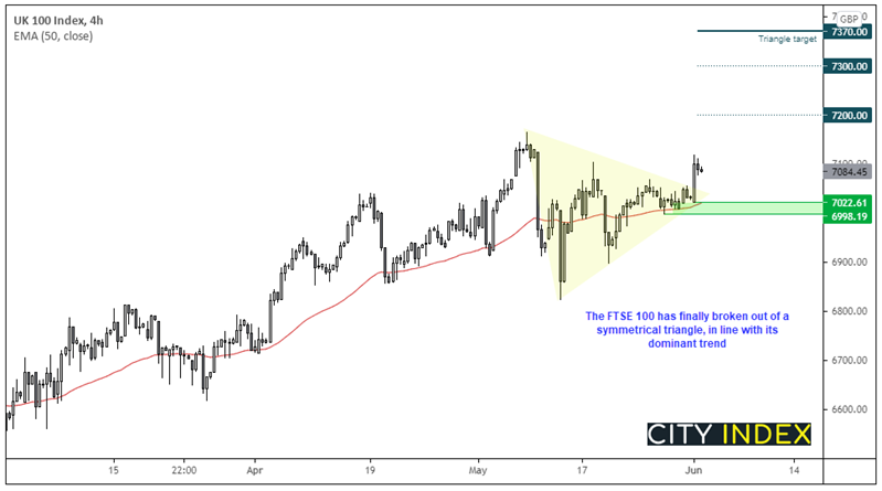 欧洲市场开盘:富时指数展开突破,澳大利亚GDP超出疫前水平